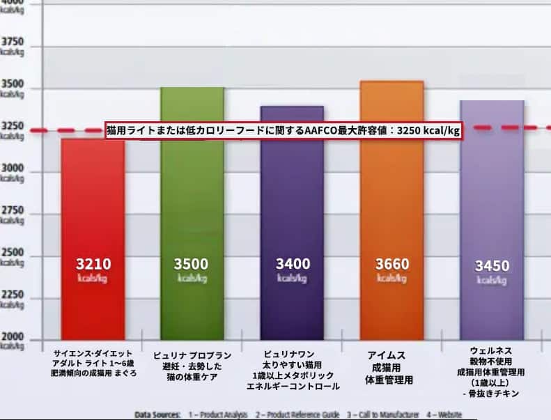 猫用ドライフードのカロリー比較