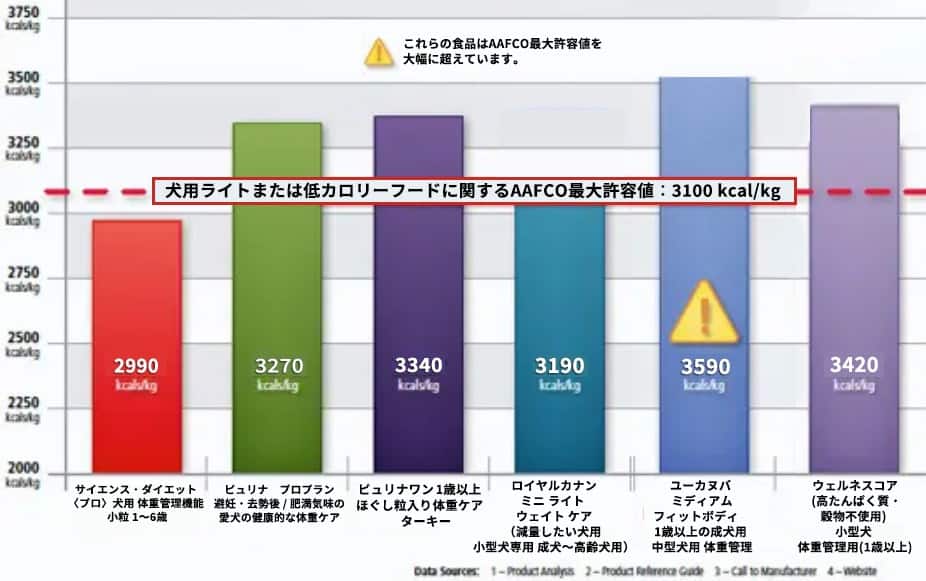犬用ドライフードのカロリー比較