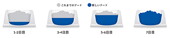 ヒルズフードへの切り替え